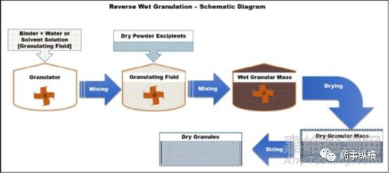 药物造粒先进方法大全