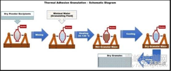 药物造粒先进方法大全