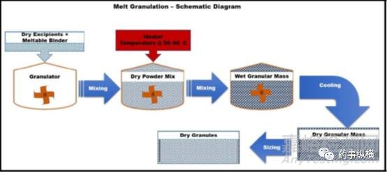 药物造粒先进方法大全
