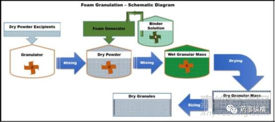 药物造粒先进方法大全