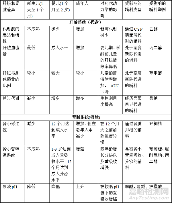 儿童用药特点与儿童药物研发指南