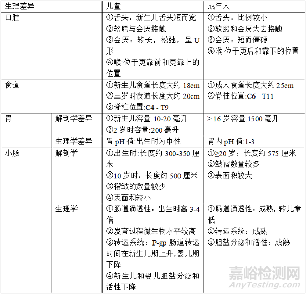 儿童用药特点与儿童药物研发指南