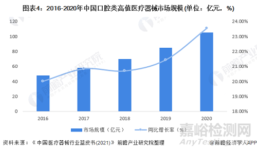 2022年中国口腔类高值医疗器械市场规模及竞争格局