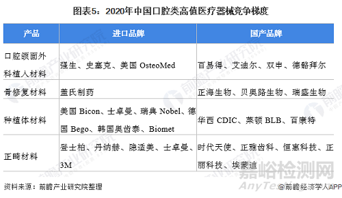 2022年中国口腔类高值医疗器械市场规模及竞争格局