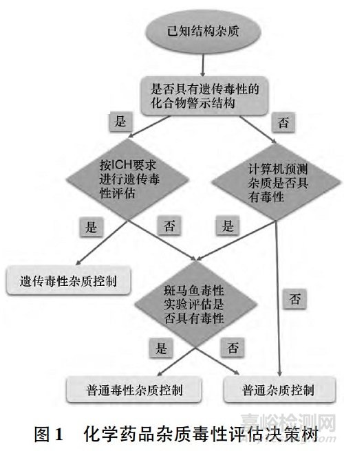 头孢菌素杂质毒性的评价策略与方法