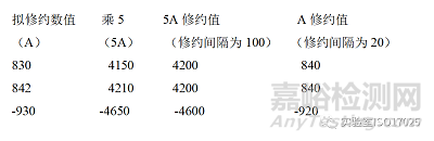 0.2个单位，0.5个单位修约怎么实施