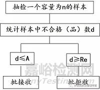 抽样检验前如何对样本和检验方案进行甄选