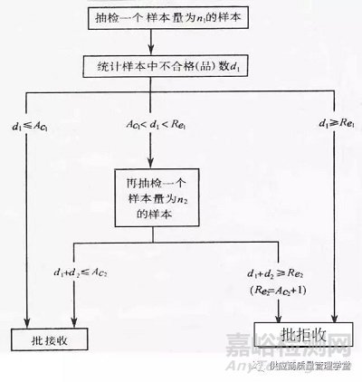 抽样检验前如何对样本和检验方案进行甄选