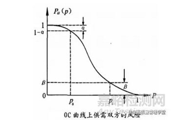 抽样检验前如何对样本和检验方案进行甄选