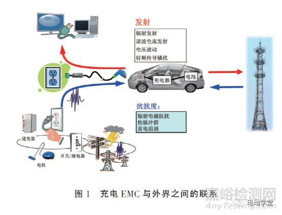 《电动汽车传导充电电磁兼容性要求和试验方法》解析