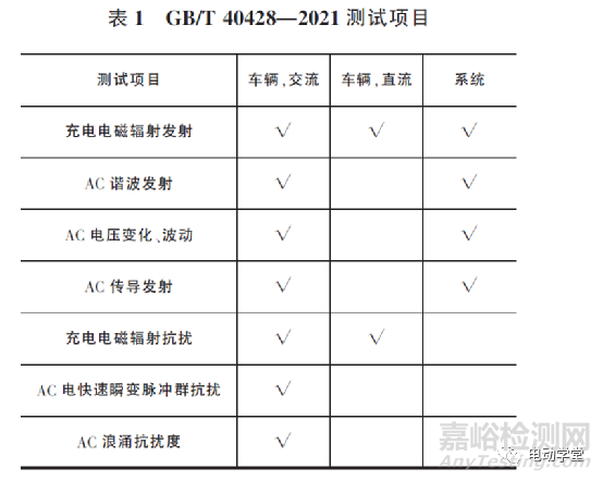 《电动汽车传导充电电磁兼容性要求和试验方法》解析