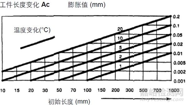 温度变化对材料的影响