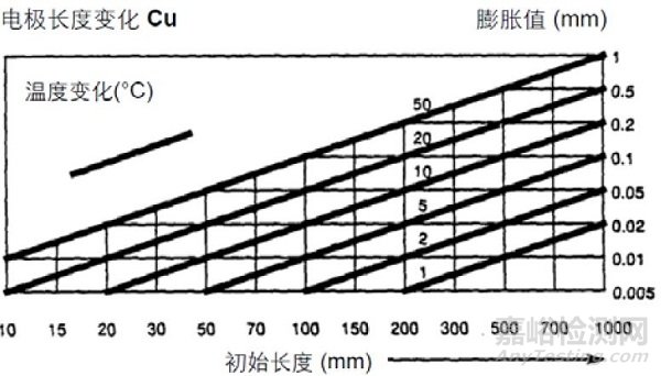 温度变化对材料的影响