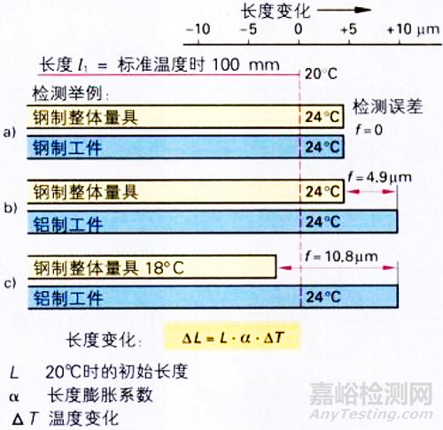 温度变化对材料的影响