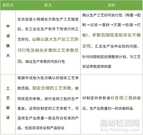 液体制剂中试放大与工艺验证的差异及相关关注点
