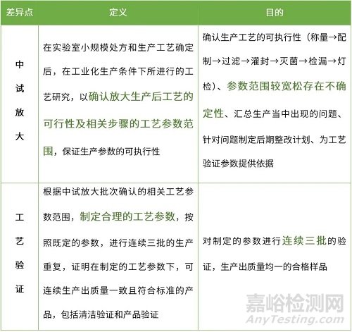 液体制剂中试放大与工艺验证的差异及相关关注点