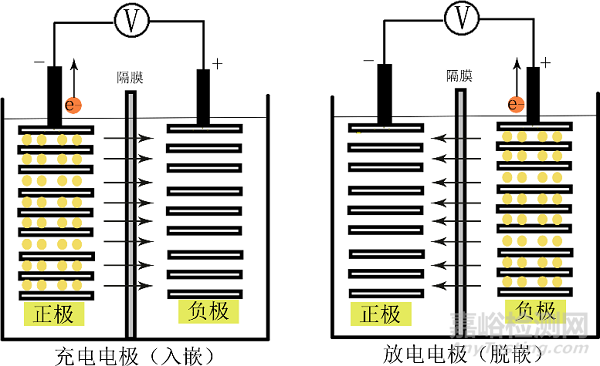 动力电池安全性分析及检测技术概述