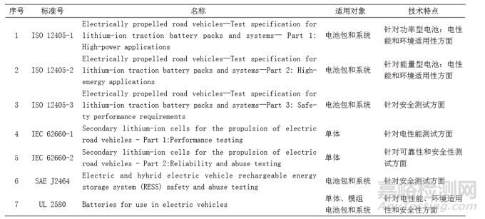 动力电池安全性分析及检测技术概述
