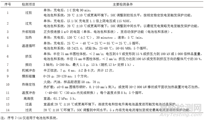 动力电池安全性分析及检测技术概述