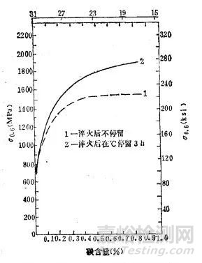 马氏体的技术性能