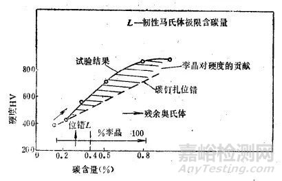 马氏体的技术性能