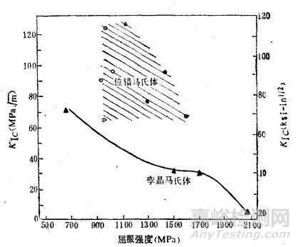 马氏体的技术性能