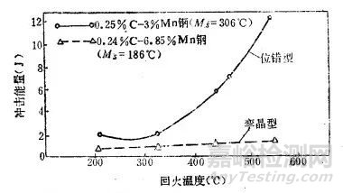 马氏体的技术性能