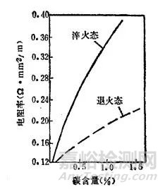 马氏体的技术性能