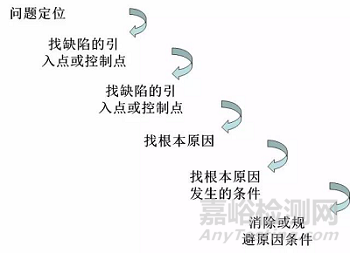 华为质量回溯是如何做的