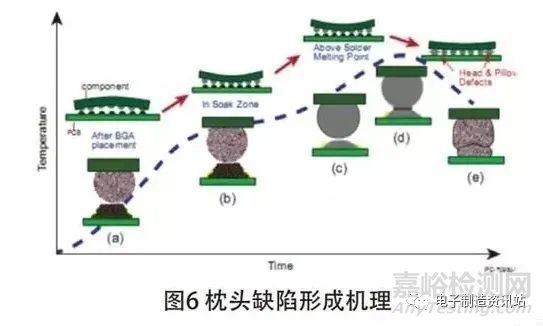 BGA 芯片枕头虚焊机理分析及工艺改善