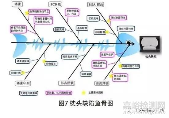 BGA 芯片枕头虚焊机理分析及工艺改善