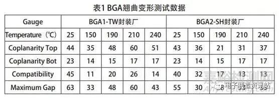 BGA 芯片枕头虚焊机理分析及工艺改善