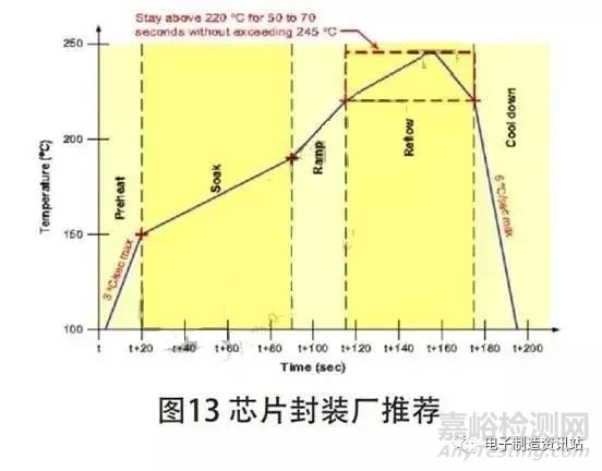 BGA 芯片枕头虚焊机理分析及工艺改善