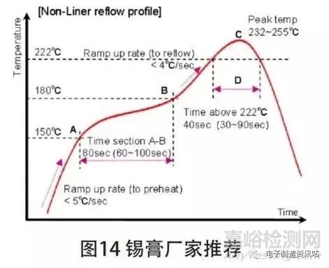 BGA 芯片枕头虚焊机理分析及工艺改善