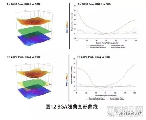 BGA 芯片枕头虚焊机理分析及工艺改善