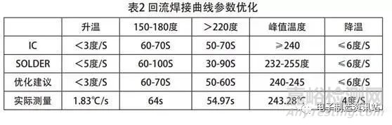 BGA 芯片枕头虚焊机理分析及工艺改善