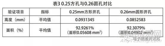 BGA 芯片枕头虚焊机理分析及工艺改善