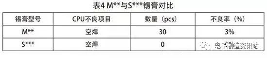 BGA 芯片枕头虚焊机理分析及工艺改善