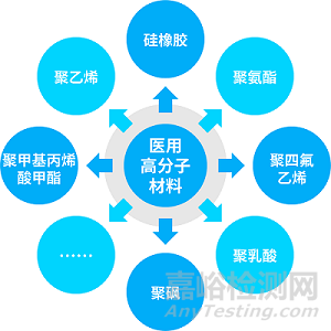 盘点生物医用材料-高分子材料的分类及应用