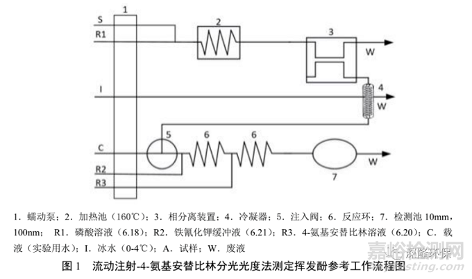 水质挥发酚检测方法与标准