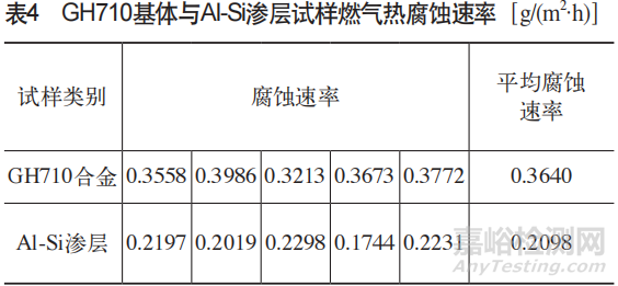 GH710合金Al-Si渗层制备及燃气热腐蚀性能研究