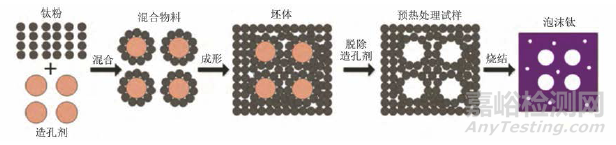 泡沫钛制备工艺及应用的研究进展