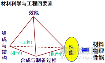 材料的热学性能及热分析方法