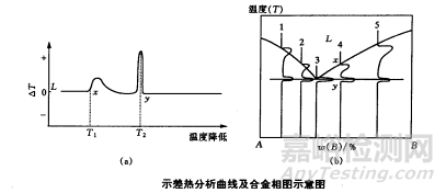 材料的热学性能及热分析方法