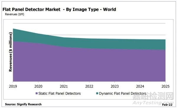 全球医用平板探测器市场分析：国产厂商份额攀升