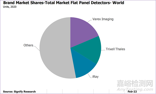 全球医用平板探测器市场分析：国产厂商份额攀升