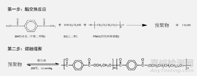 TPEE 热塑性聚酯弹性体的合成方法