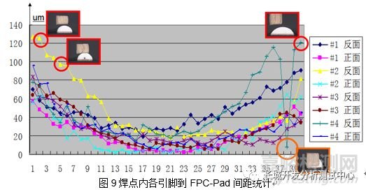 连接器焊接不良失效分析