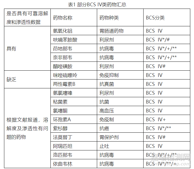 通过脂质技术提高BCS IV类药物生物利用度