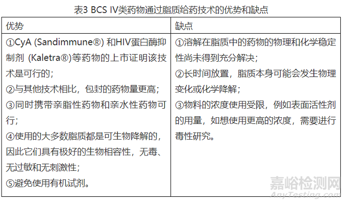通过脂质技术提高BCS IV类药物生物利用度